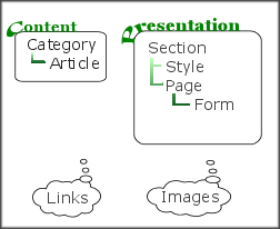 A diagram of Textpattern's organisational structure