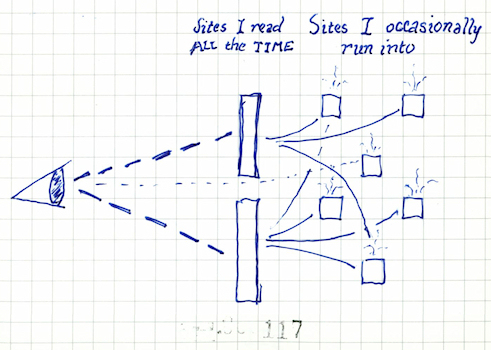 Diagram 2: The eyeball becomes more discriminating