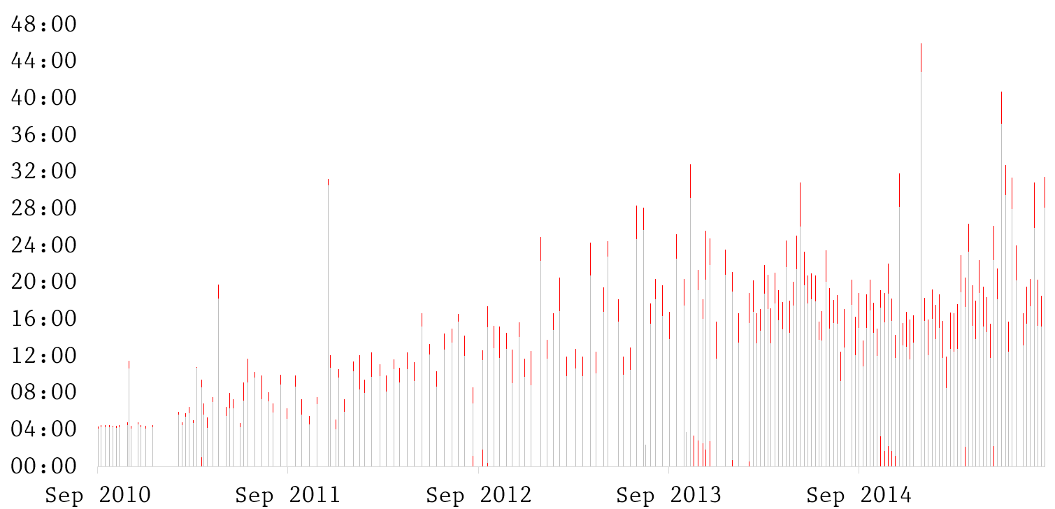 Figure 1: 99% Invisible episodes