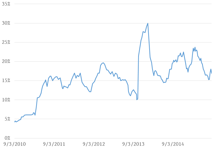 Figure 3: Ten-episode rolling average of extra matter % of episode length